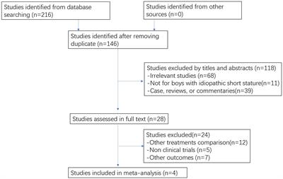 Comparative efficacy of aromatase inhibitors and gonadotropin-releasing hormone analogue in increasing final height of idiopathic short stature boys: a network meta-analysis
